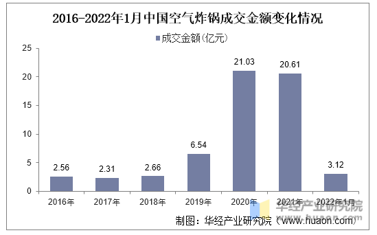 2016-2022年1月中国空气炸锅成交金额变化情况