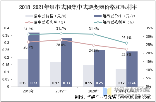 2018-2021年组串式和集中式逆变器价格和毛利率