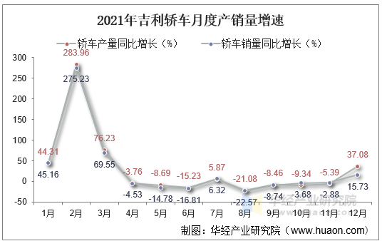 2021年吉利轿车月度产销量增速