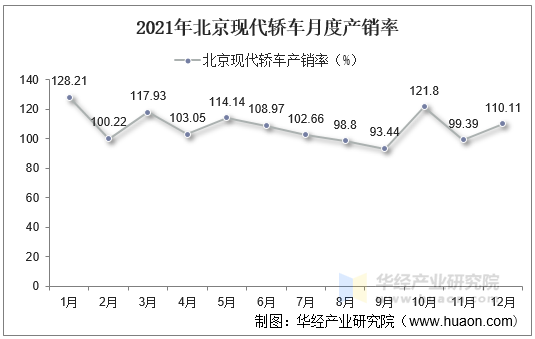 2021年北京现代轿车月度产销率
