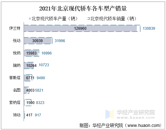 2021年北京现代轿车各车型产销量