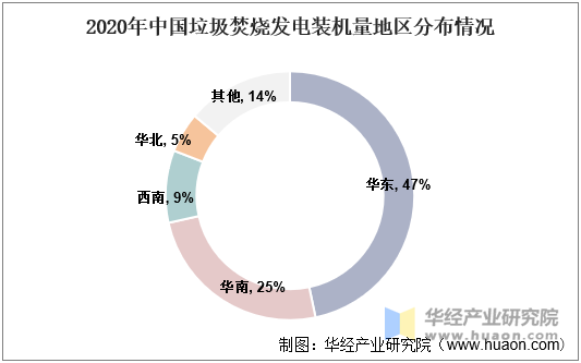 2020年中国垃圾焚烧发电装机量地区分布情况