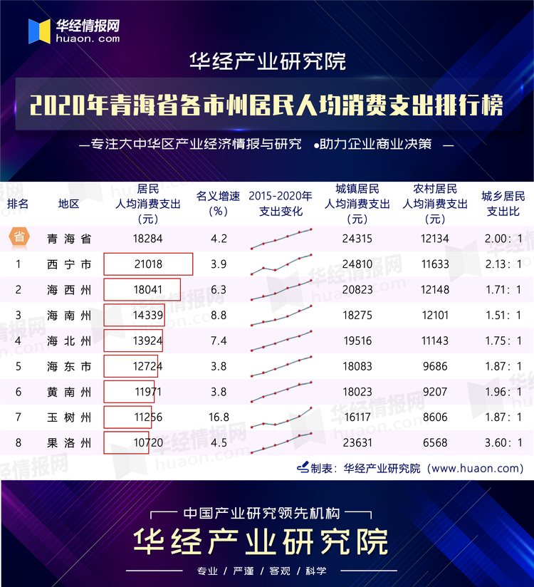 2020年青海省各市州居民人均消费支出排行榜