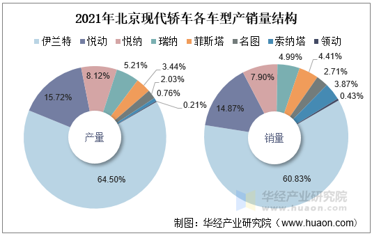 2021年北京现代轿车各车型产销量结构
