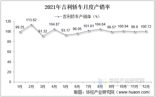 2021年吉利轿车月度产销率
