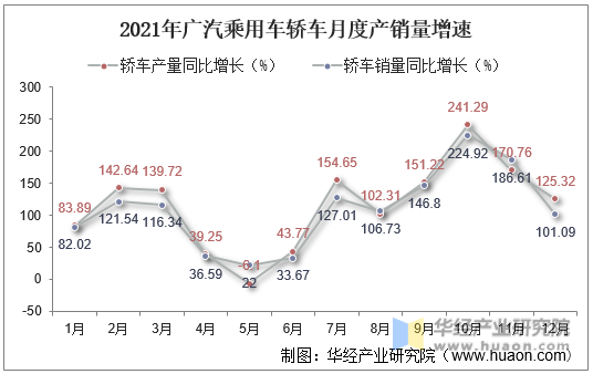 2021年广汽乘用车轿车月度产销量增速
