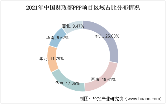2021年中国财政部PPP项目区域占比分布情况