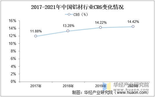 2017-2021年中国铝材行业CR6变化情况