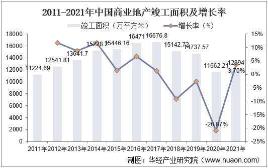 2011-2021年中国商业地产竣工面积及增长率