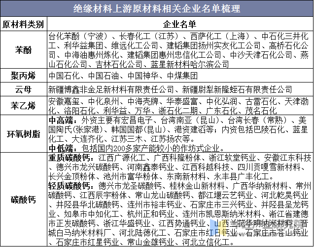 绝缘材料上游原材料相关企业名单梳理