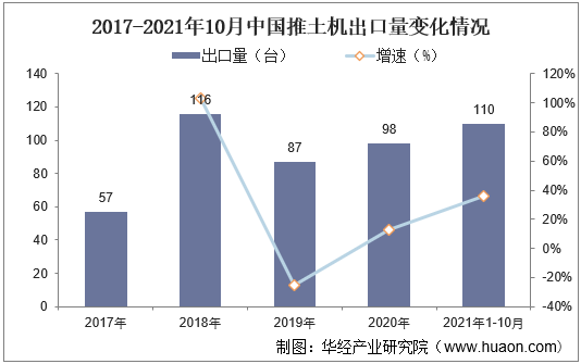 2017-2021年10月中国推土机出口量变化情况