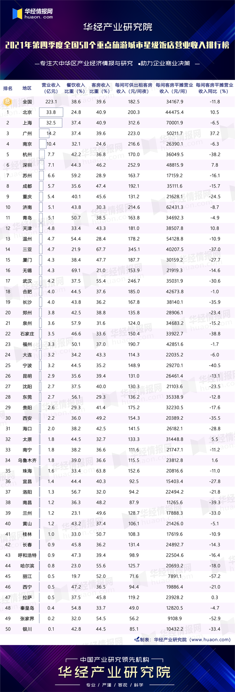 2021年第四季度全国各地区星级饭店营业收入排行榜