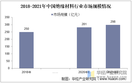 2018-2021年中国绝缘材料行业市场规模情况