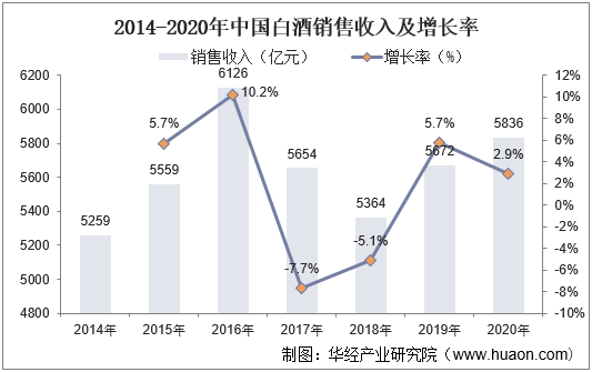 2014-2020年中国白酒销售收入及增长率