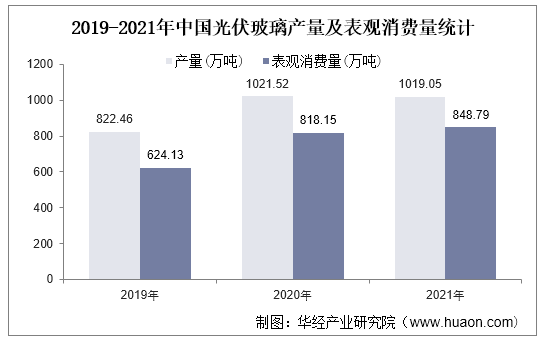 2019-2021年中国光伏玻璃产量及表观消费量统计