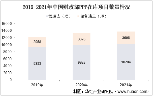2019-2021年中国财政部PPP在库项目数量情况