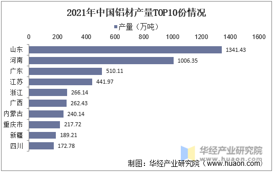 2021年中国铝材产量TOP10省份情况