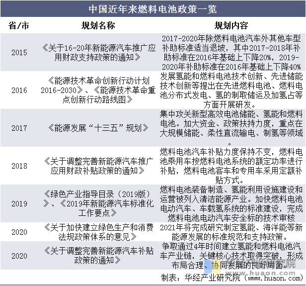 中国近年来燃料电池政策一览