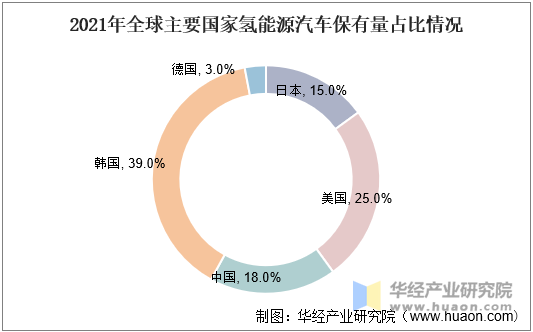 2021年全球主要国家氢能源汽车保有量占比情况