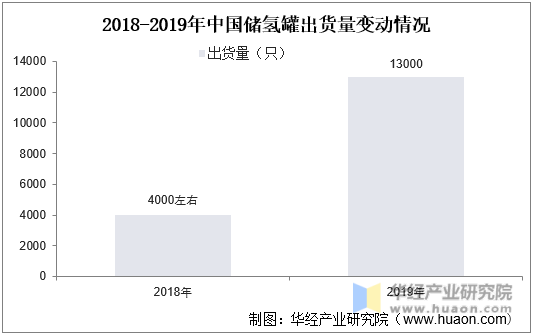 2018-2019年中国储氢罐出货量变动情况