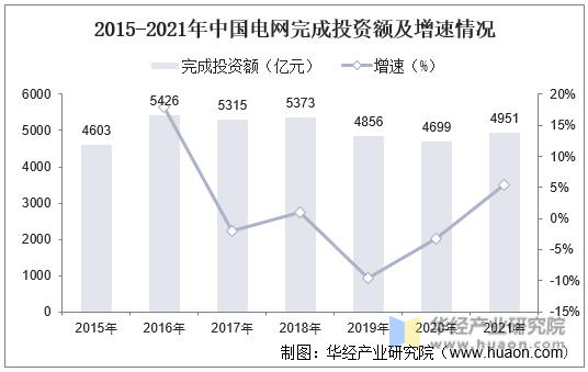 2015-2021年中国电网完成投资额及增速情况
