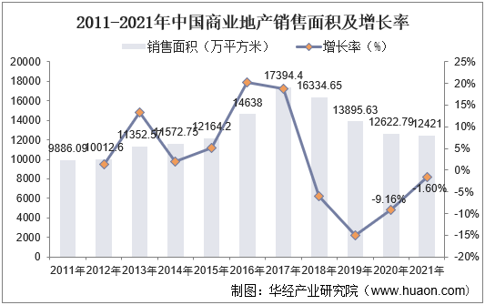 2011-2021年中国商业地产销售面积及增长率