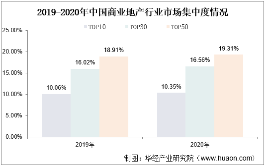 2019-2020年中国商业地产行业市场集中度情况