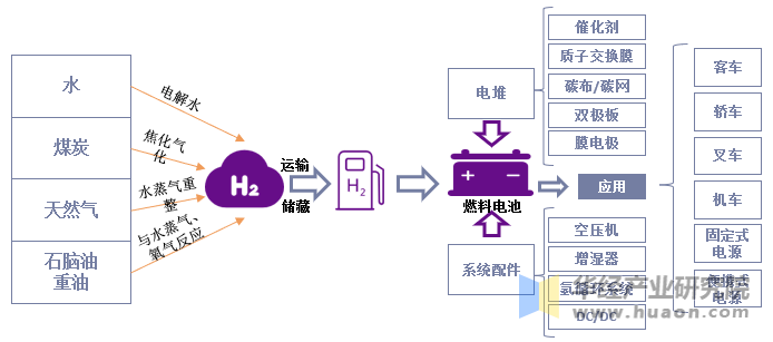 燃料电池汽车产业链简图