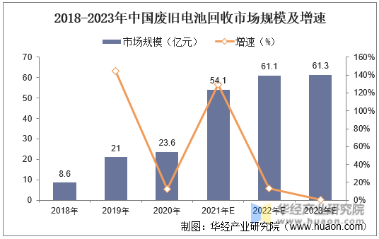 2018-2023年中国废旧电池回收市场规模及增速