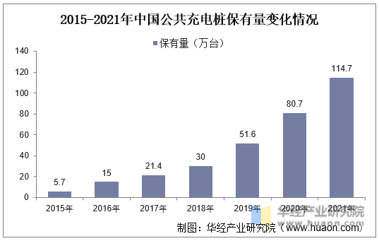 2015-2021年中国公共充电桩保有量变化情况