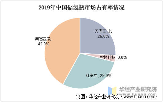 2019年中国储氢瓶市场占有率情况