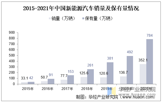 2015-2021年中国新能源汽车销量及保有量情况