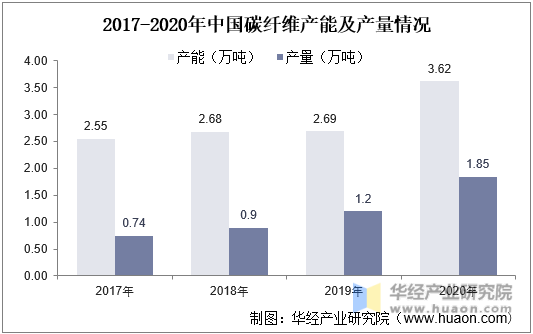 2017-2020年中国碳纤维产能及产量情况