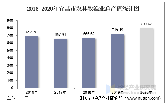2016-2020年宜昌市农林牧渔业总产值统计图