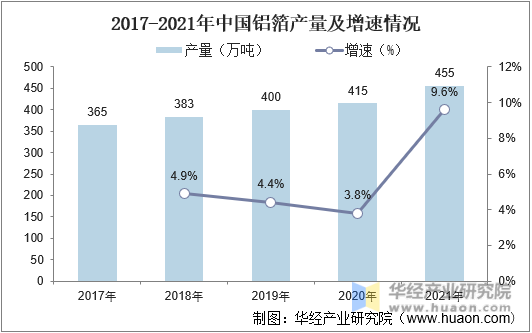 2017-2021年中国铝箔产量及增速情况