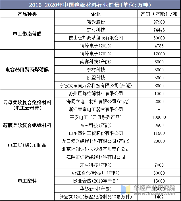 2016-2020年中国绝缘材料行业销量(单位:万吨)