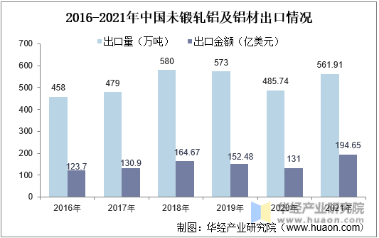 2016-2021年中国未锻轧铝及铝材出口情况