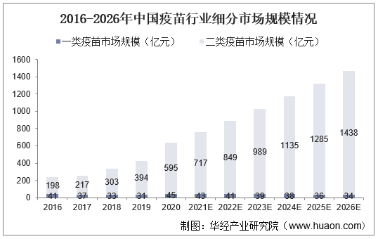 2016-2026年中国疫苗行业细分市场规模情况
