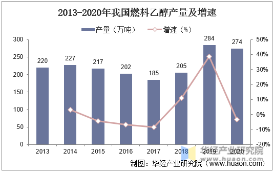 2013-2020年我国燃料乙醇产量及增速