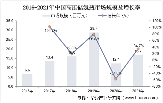 2016-2021年高压储氢瓶市场规模及增长率