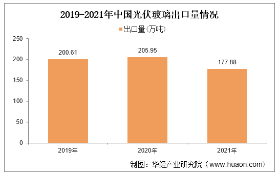 2019-2021年中国光伏玻璃出口量情况