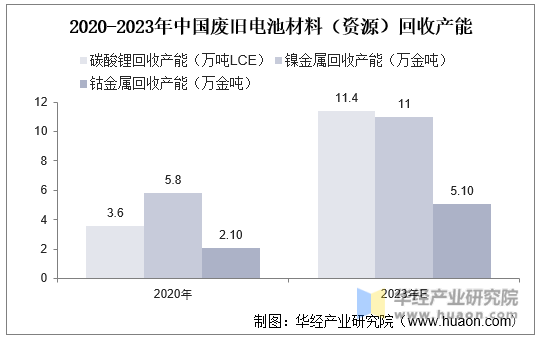2020-2023年中国废旧电池材料（资源）回收产能