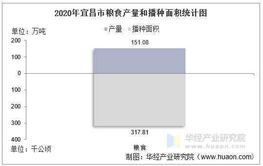2020年宜昌市粮食产量和播种面积统计图