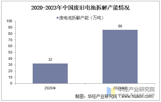 2020-2023年中国废旧电池拆解产能情况