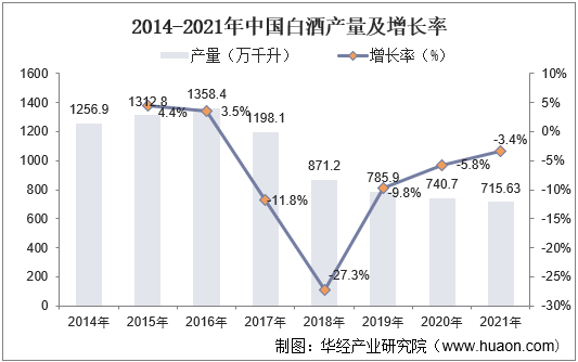 2014-2021年中国白酒产量及增长率