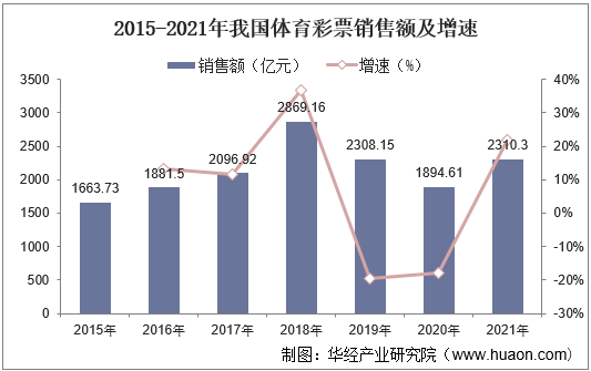 2015-2021年我国体育彩票销售额及增速