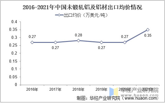 2016-2021年中国未锻轧铝及铝材出口均价情况