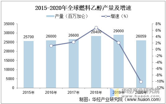 2015-2020年全球燃料乙醇产量及增速