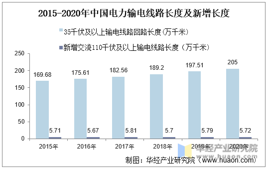 2015-2020年中国电力输电线路长度及新增长度