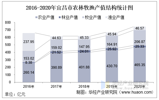 2016-2020年宜昌市农林牧渔产值结构统计图